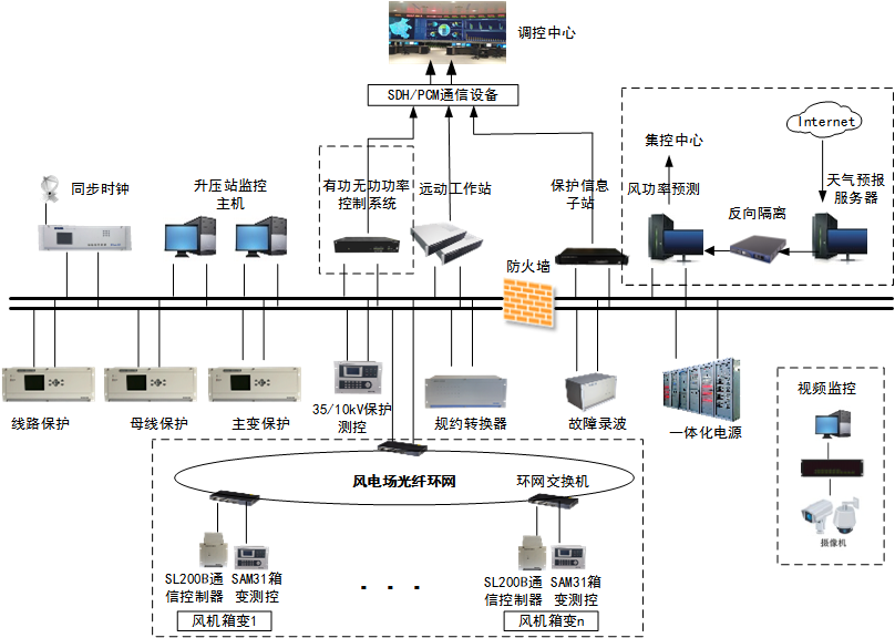 3-風電(diàn)場解決方案