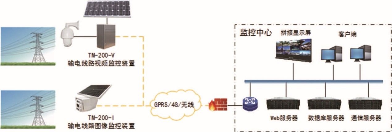 iES-TMS2000輸電(diàn)線(xiàn)路狀态監測系統