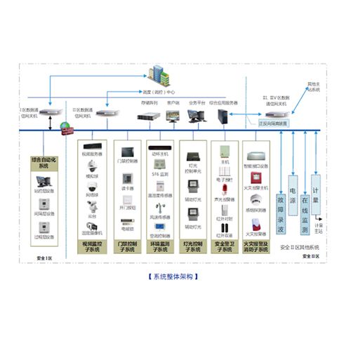 iES-AMP2000 智能(néng)變電(diàn)站輔助系統綜合監控平台