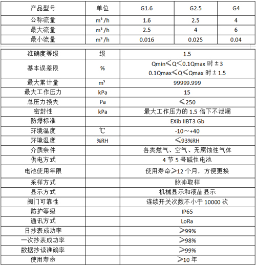 LoRa無線(xiàn)遠(yuǎn)傳燃氣表