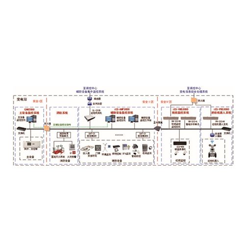 iES-AMP3000智慧變電(diàn)站輔助設備全面監控系統